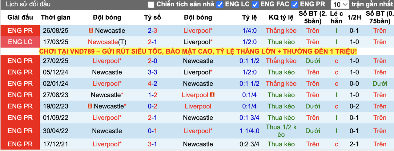 Thành tích đối đầu Liverpool vs Newcastle