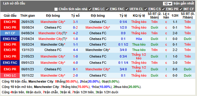 Thành tích đối đầu Man City vs Chelsea