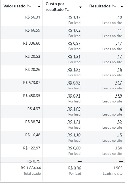 Resultados de Campanhas com Telegram Tracker Pro