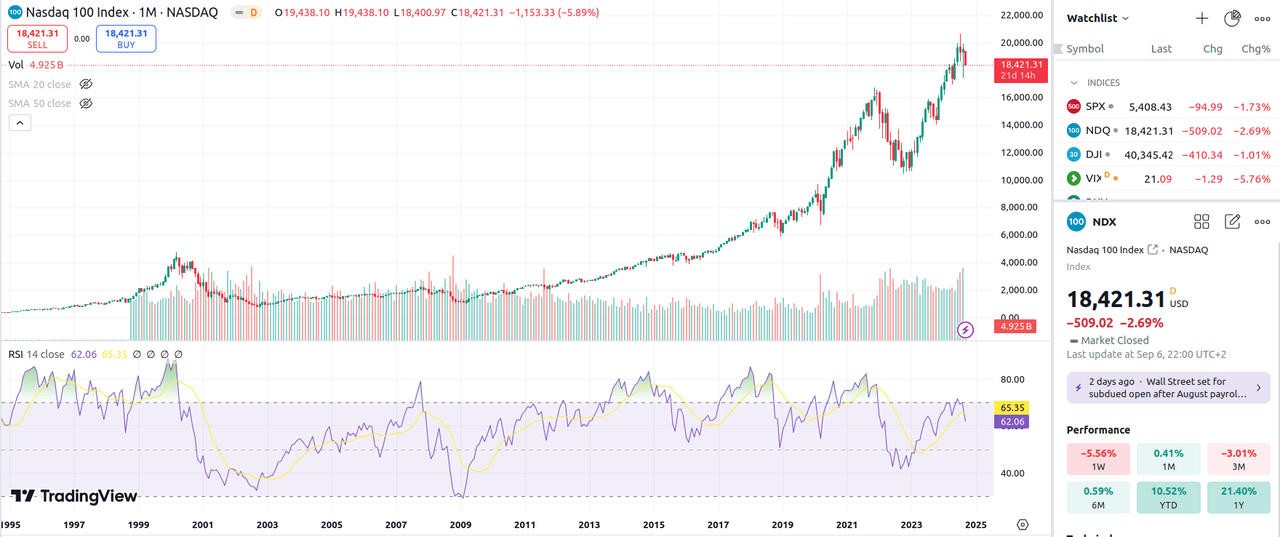nasdaq100-rsi-1995-2024