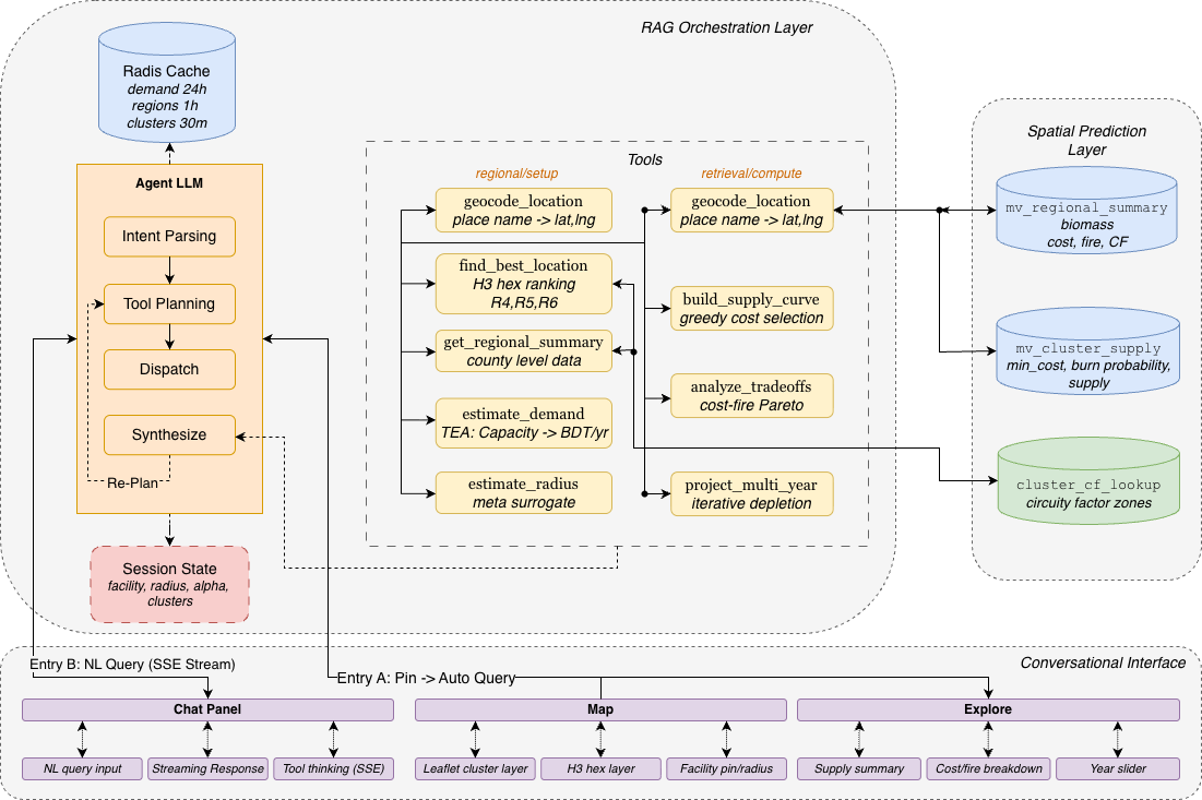 Three-tier architecture diagram showing the PostGIS prediction layer database, the orchestration service with nine tools and a cache, and the conversational interface