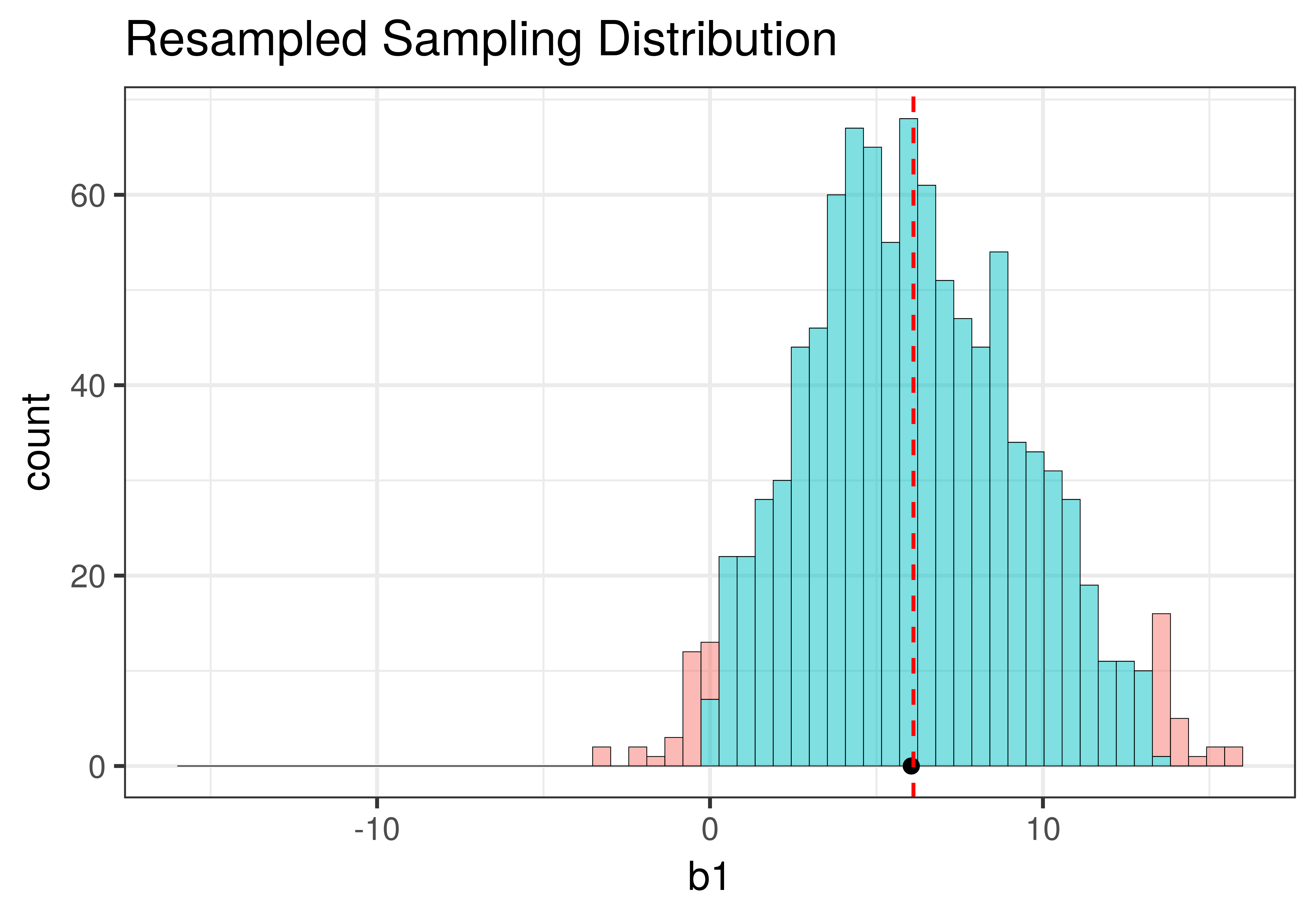 On the right, a histogram of a resampled sampling distribution of b1. It is centered at 6.05 and the sample b1 of 6.05 falls in the center as well. The lowest b1s are near about negative 3, and the highest b1s are near about 16.