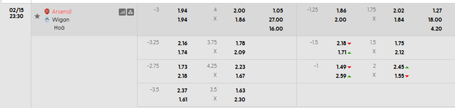 Tỷ lệ kèo Arsenal vs Wigan Athletic