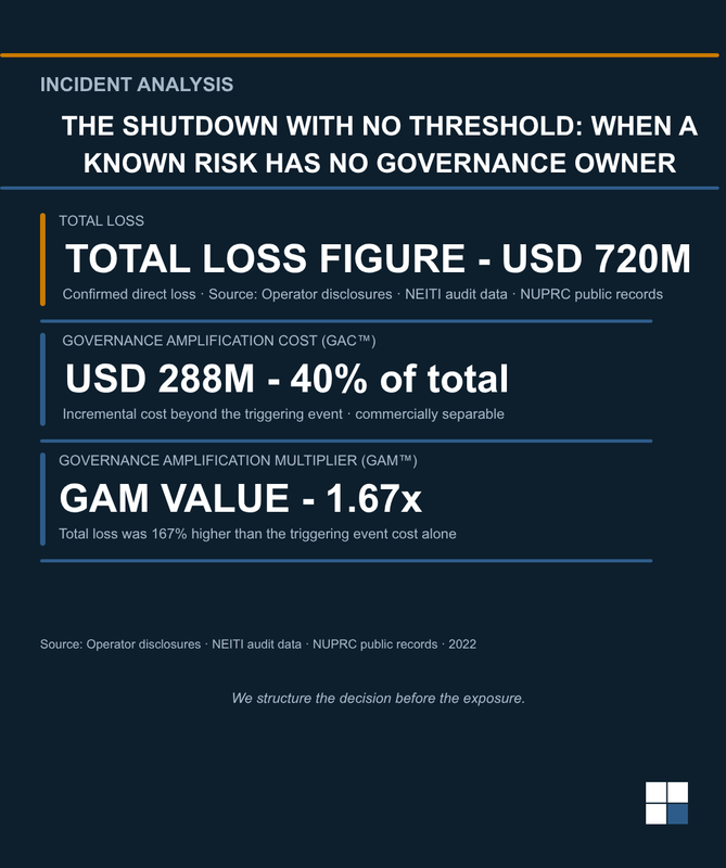 The Shutdown With No Threshold: When a Known Risk Has No Governance Owner.
