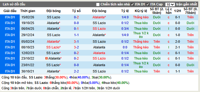  Thành tích đối đầu Lazio vs Atalanta