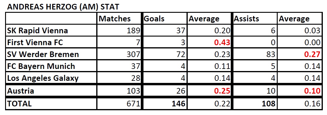 List of Footballers that has amazing stat - Page 3 Herzog-Stat-190730