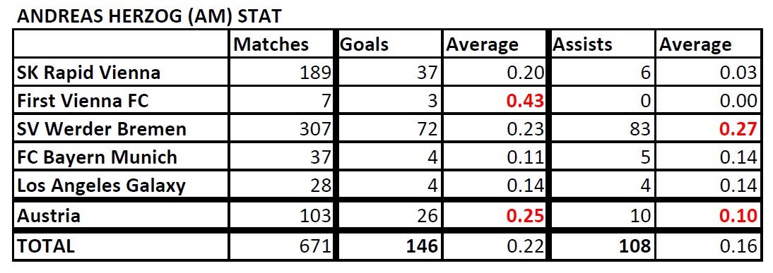  List of Footballers that has amazing stat - Page 3 Herzog-Stat-190730