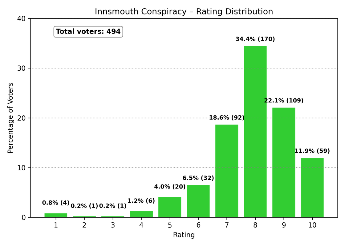 6 Innsmouth Conspiracy distribution