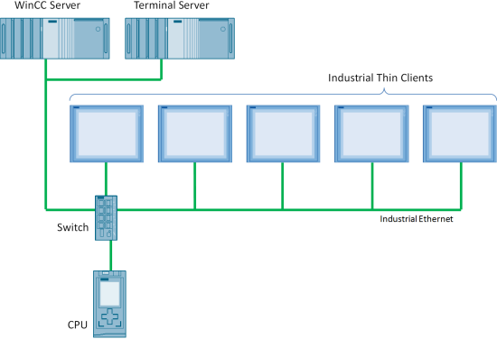 SIMATIC WinCC with SIMATIC Thin Clients Decentralized Operat SIMATIC WinCC with SIMATIC Thin Clients Decentralized Operat
