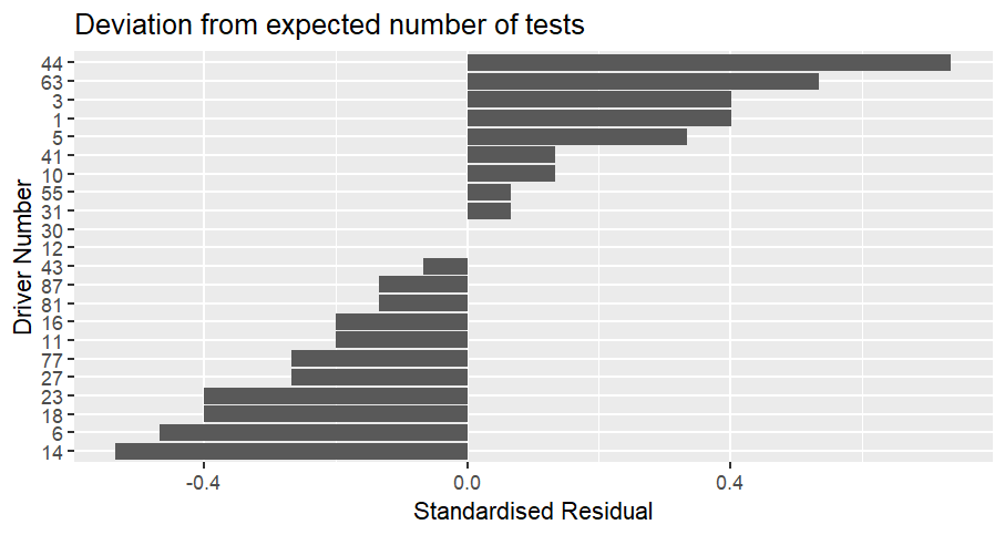 Bar chart showing how often cars were scrutinized compared to the expected number up to the Barcelona Grand Prix.  The values are displayed as a standardised residual.  Car 44 (Hamilton) is the most over-scrutinized compared to expected, with a value of 0.73.  He is followed by car 63 (Russell) with a value of 0.53 and cars 1 (Norris) and 3 (Verstappen) with a value of 0.40.  Cars 14 (Alonso) is the most under-tested compared to expected with a value of -0.53, followed by Hadjar with a value of -0.47 then cars 18 (Stroll) and 23 (Albon).  Cars 12 (Antonelli) and 30 (Lawson) have been tested exactly as many times as expected.