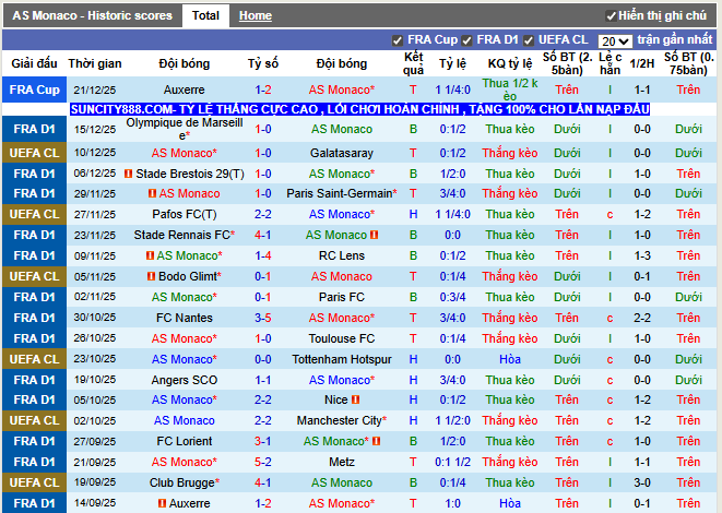 Phong độ gần đây Monaco