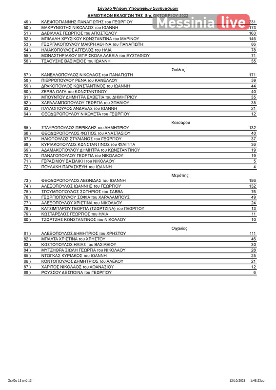 apotelesmata OIXALIAΠΙΝΑΚΑΣ ΑΠΟΤΕΛΕΣΜΑΤΩΝ ΔΗΜΟΤΙΚΕΣ ΟΙΧΑΛΙΑΣ-page-014