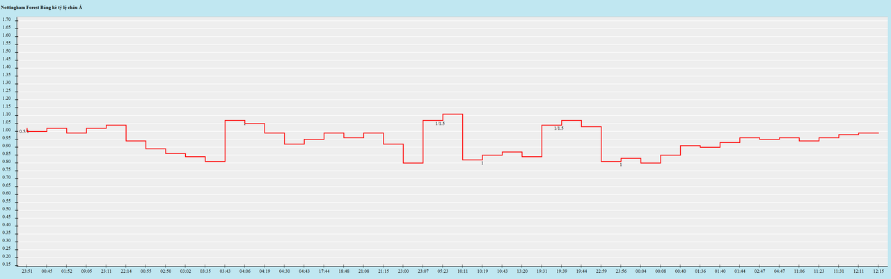 Biến động kèo châu Á