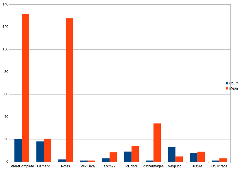 Graph shows how often an app was used and what average changes were