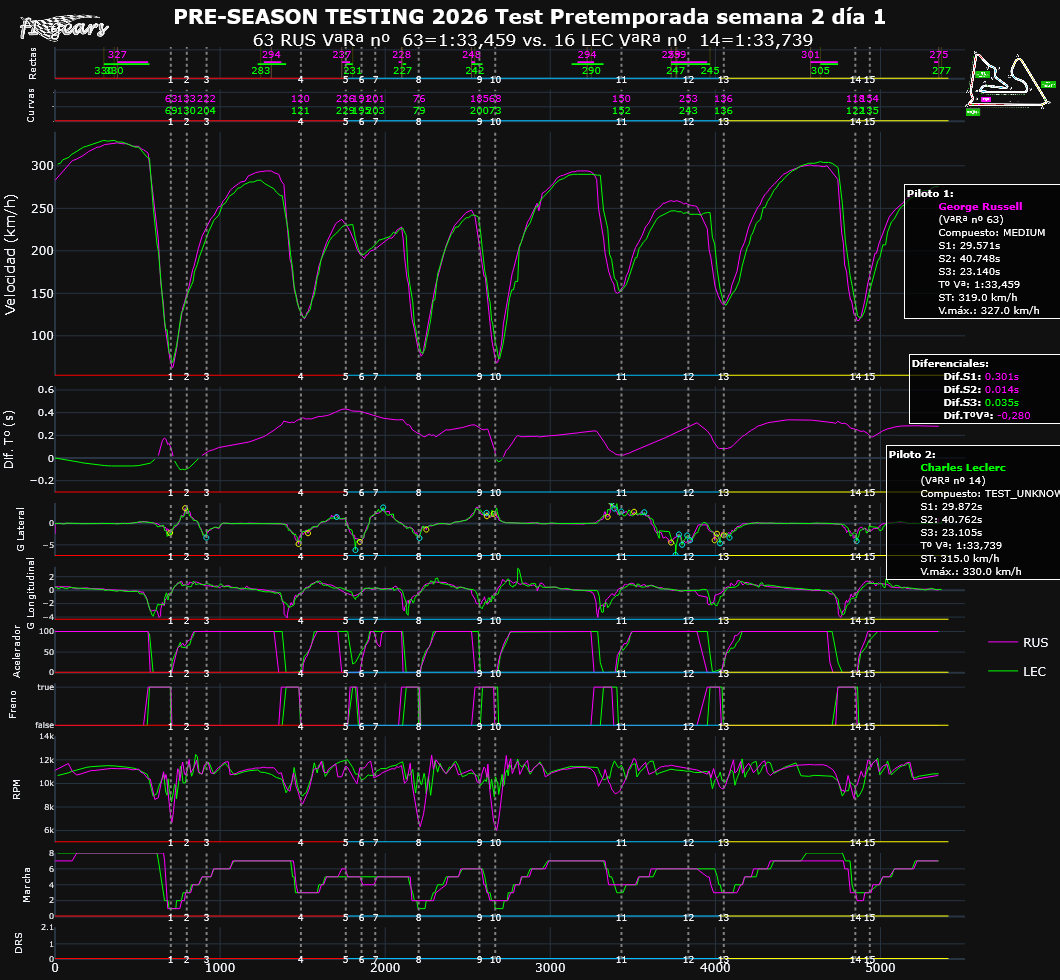 2026 BAHREIN Test Pretemporada semana 2 día 1 TELEMETRÍAS (VªRª nº 63RUS VªRª nº 14LEC) Tipo 1