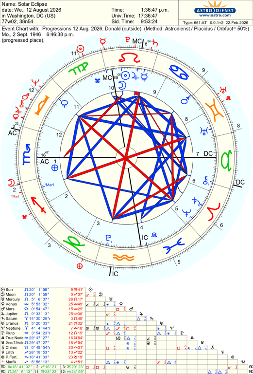 astro 661at solar eclipse progressions 12 aug 2026 donald 47915 3117233