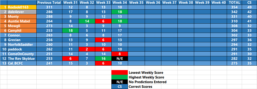 League Two Prediction League 2019 20 Week 34 Table Football Forums