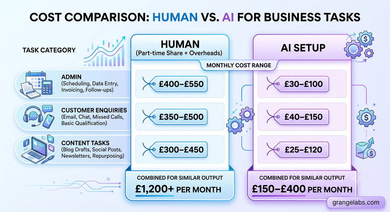 Cost comparison human vs ai for business tasks