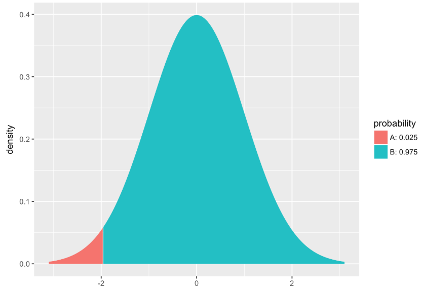 A density histogram of the t distribution with a degrees of freedom of 999. The lower 2.5% of data is filled in red and the rest is filled in green. The borderline is at -1.962341.