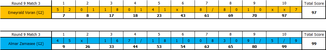 The Chelski Pro Am Cup R9M3G2B