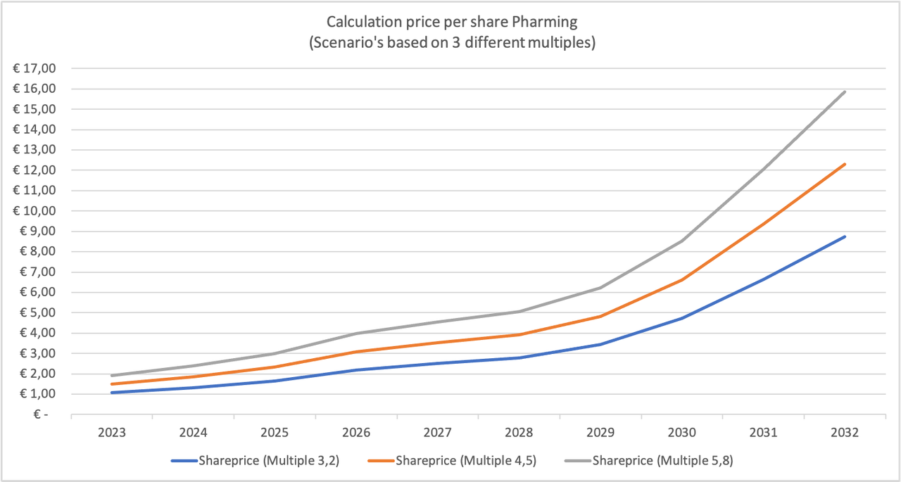 Grafiek Price per share pharming 2024 2032 — Postimages