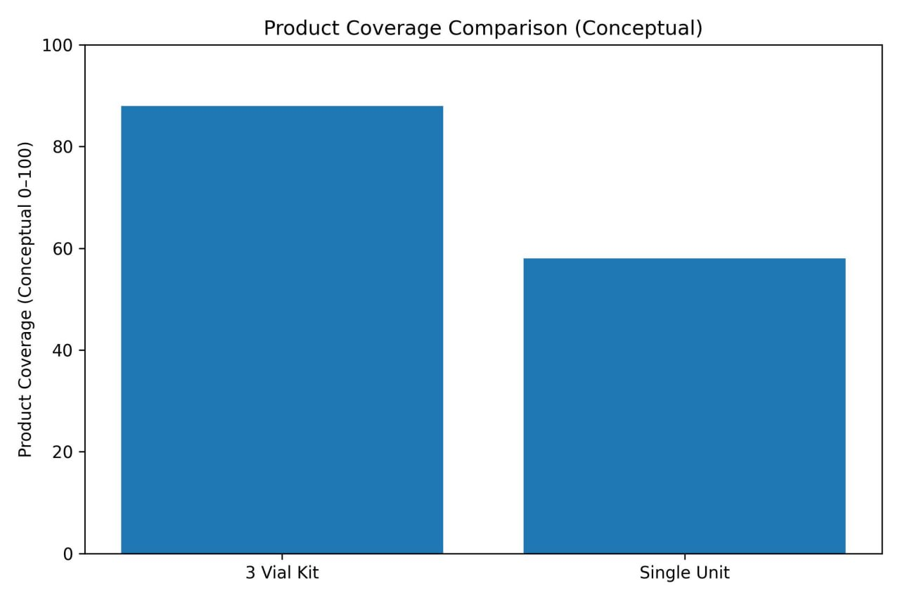 3 Vial Tanning Injection Starter Kit graph