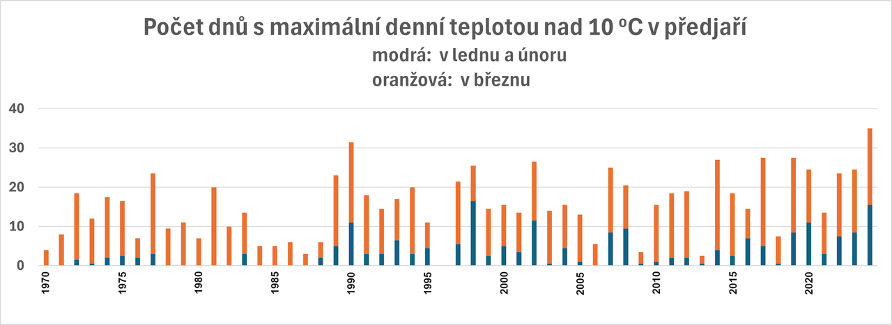 graf - změna klimatu