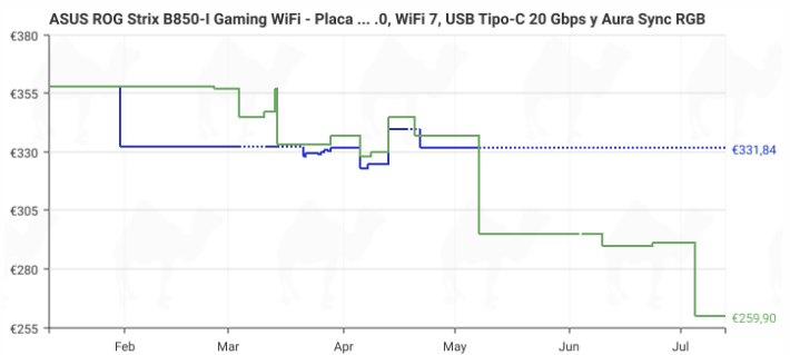 Placa base DDR5 de máximo rendimiento y potencia en formato minúsculo, WiFi 7 y Aura Sync RGB: ASUS ROG Strix B850-I Wifi