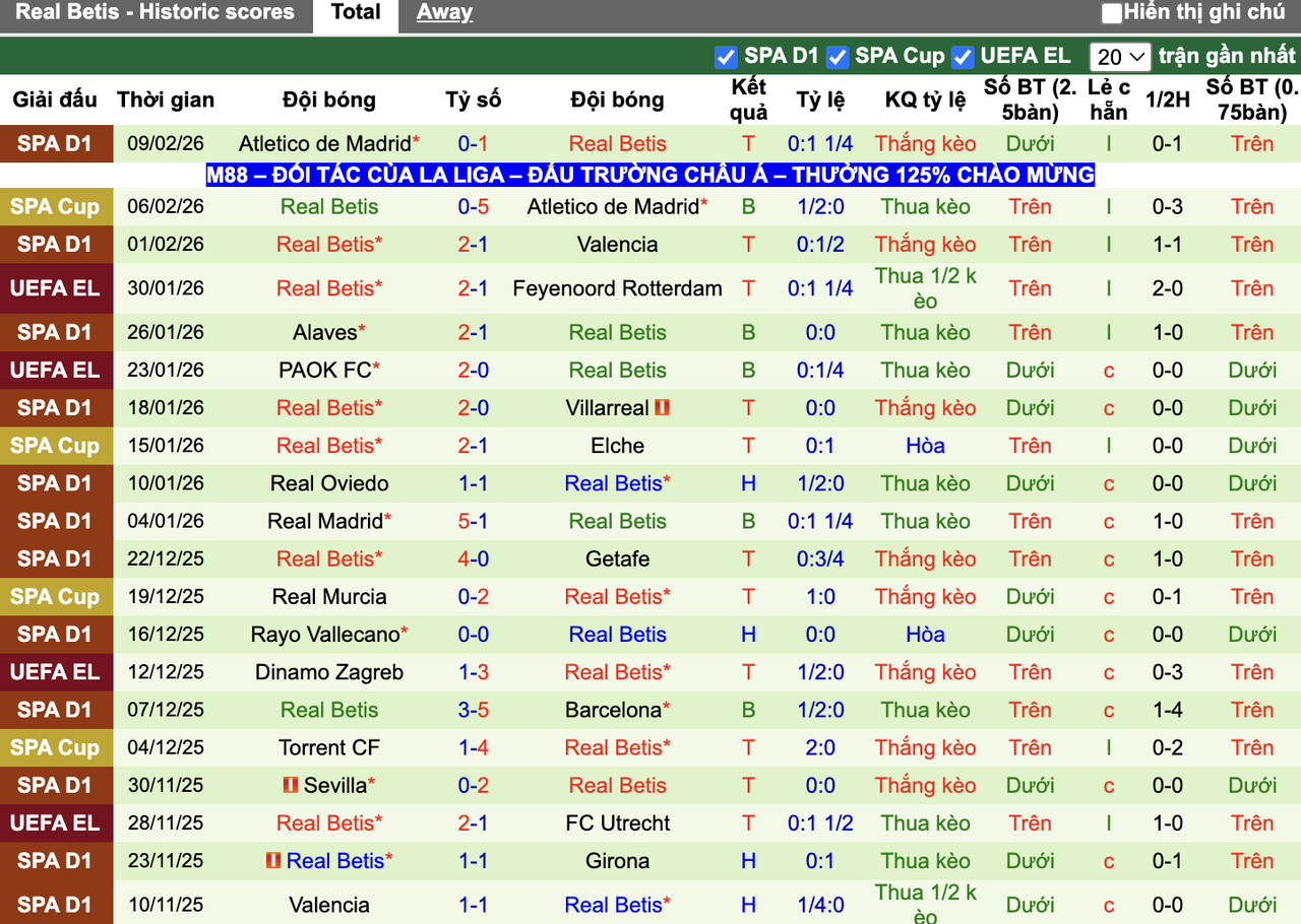 Phong độ Real Betis