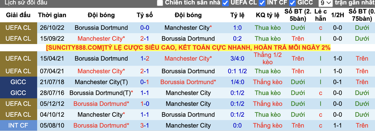 Thành tích đối đầu Man City vs Dortmund