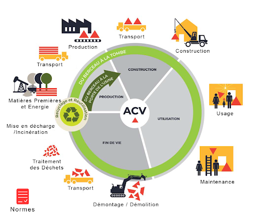 Exemple d’un cycle de vie
