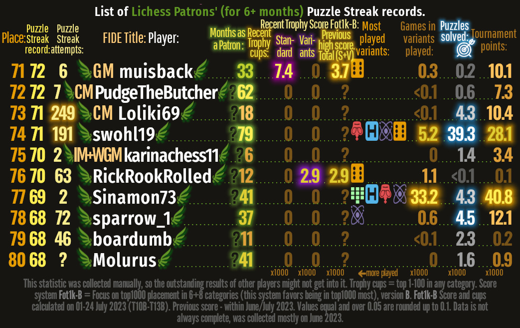 Bonus image: 71th-80th Lichess patrons' top Puzzle Streak records.