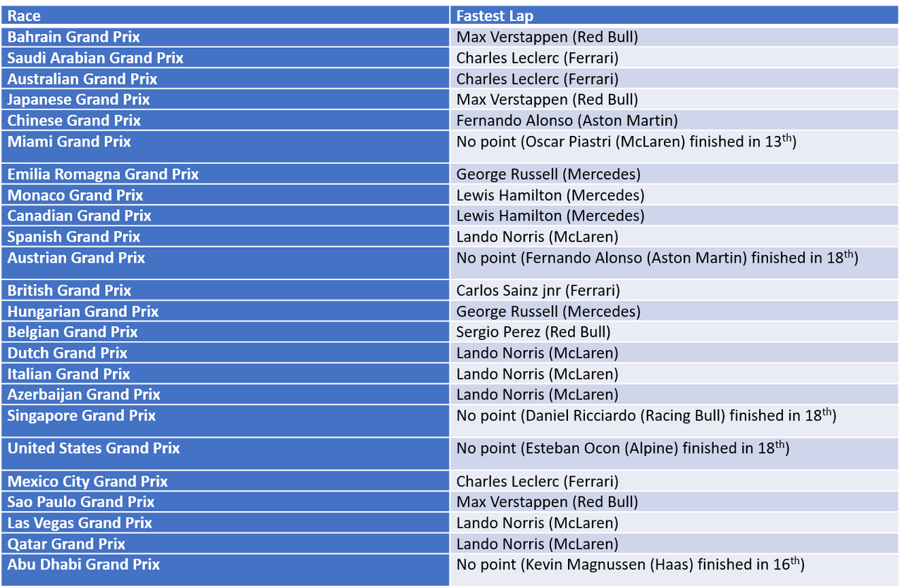 Table with the drivers who set the fastest lap in each race of the 2024 Formula 1 season.  The analysis is all in the text.