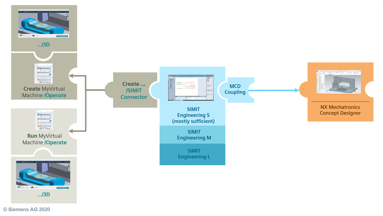 SIMIT V10.0 Simulation software SIMIT V10.0 Simulation software