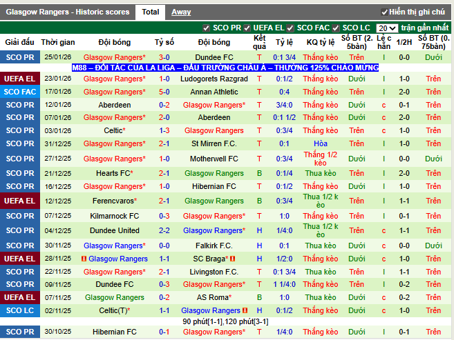 Phong độ gần đây Galsgow Rangers