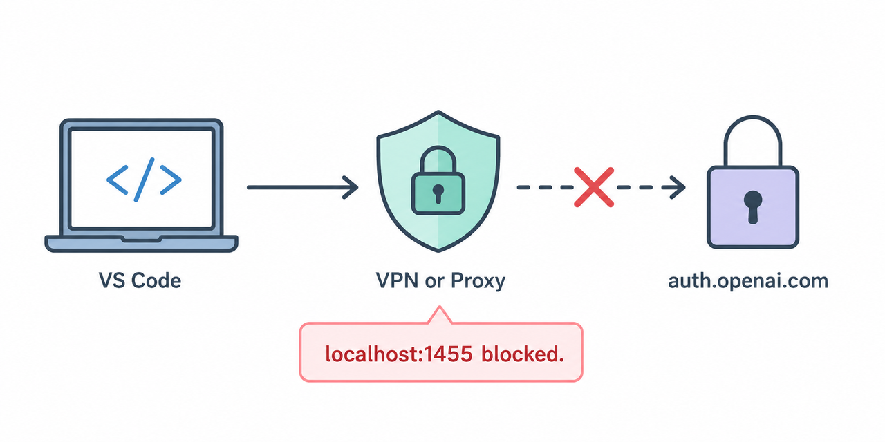 Codex VS Code extension token exchange failed network diagram
