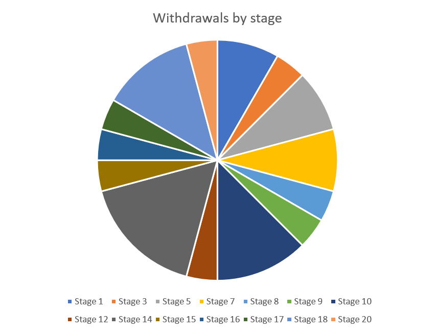 Pie chart of withdrawals by stage, ordered by stage number.  Although stage 14, dark grey, had the most withdrawals with 4, it does not stand out from the stages around it.  Normally one or two stages stand out as having had lots of withdrawals.