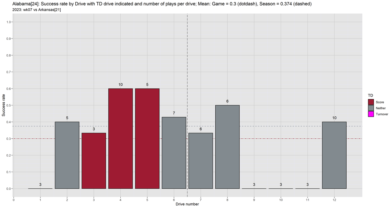 Alabama-2023-regular-wk07-Arkansas-01-success-drive-bar