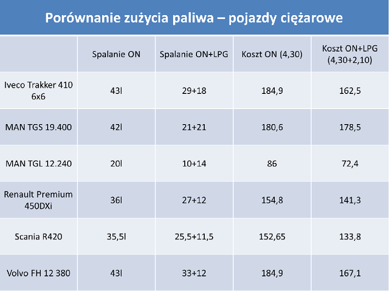 porównianie ON LPG