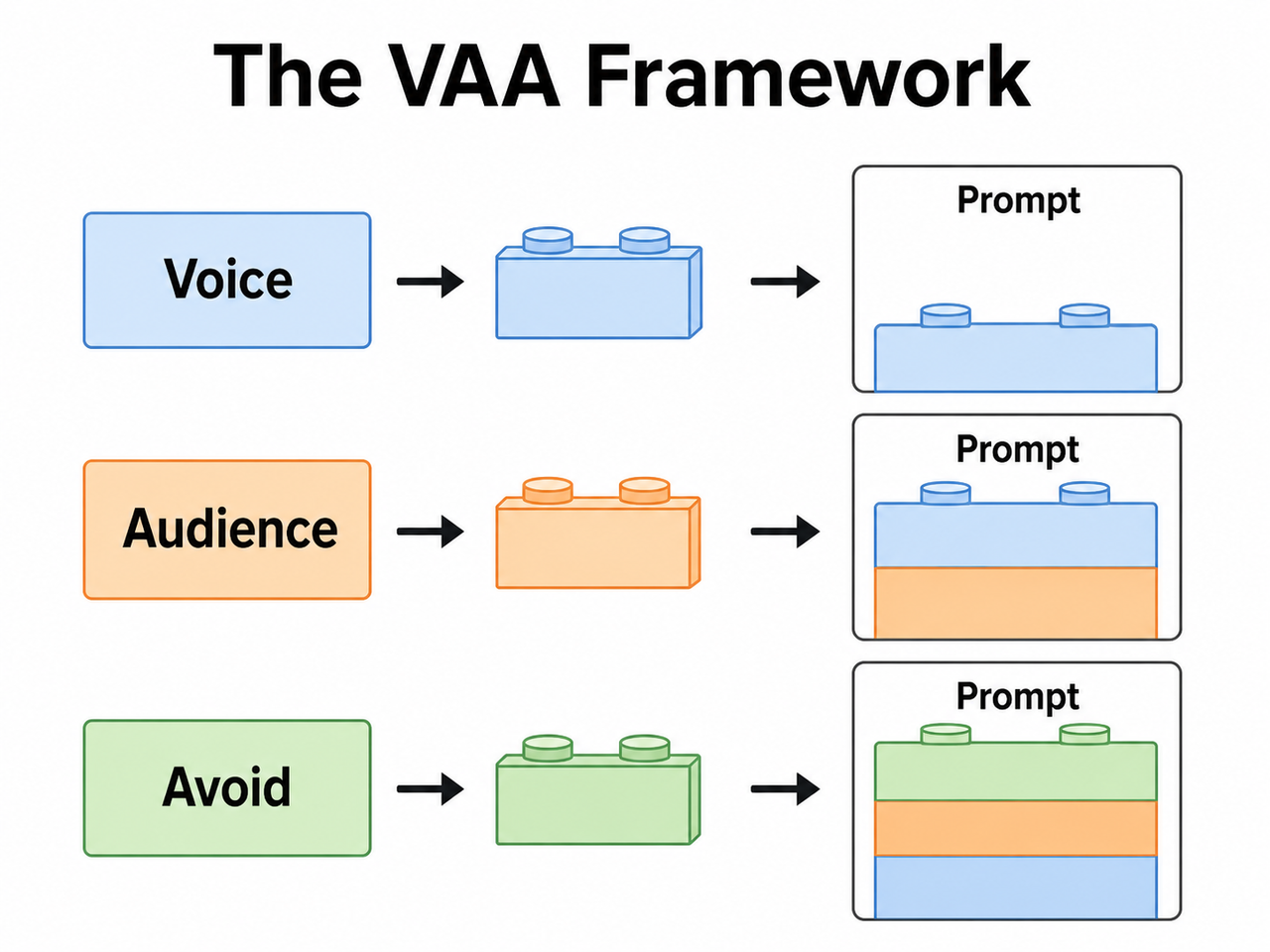 Claude SEO content writing natural tone VAA Framework diagram