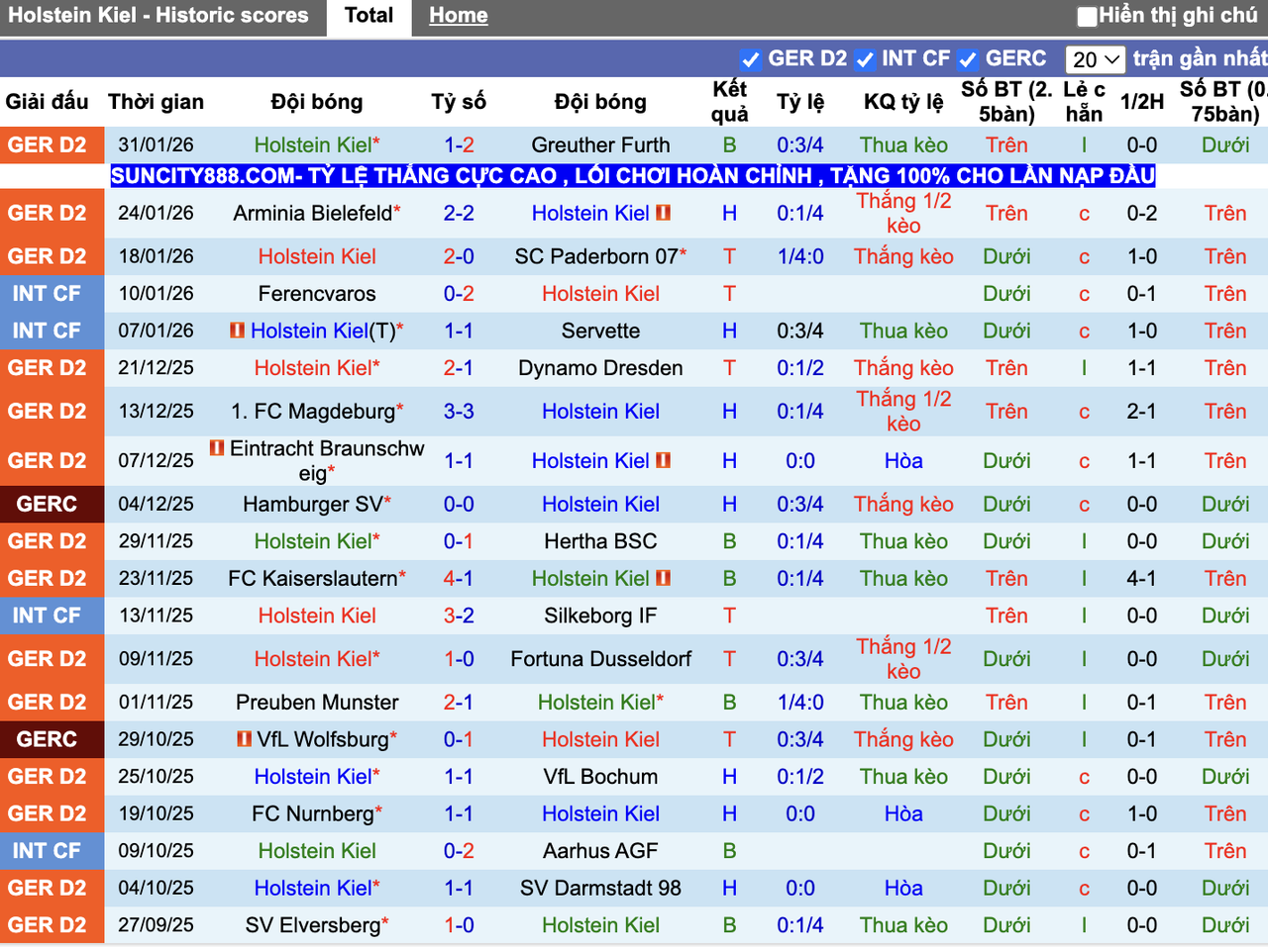Phong độ Holstein Kiel