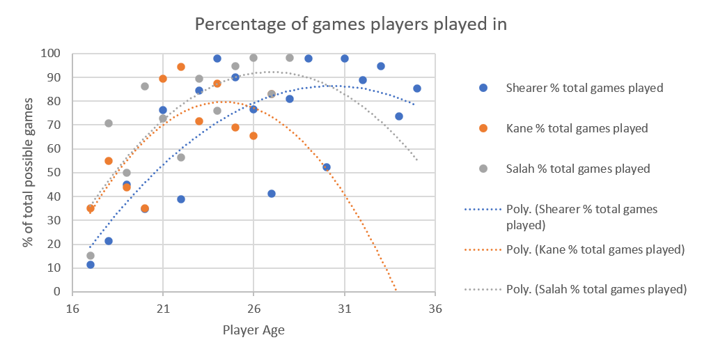 Dot plot of the age of Alan Shearer (blue dots), Harry Kane (orange dots) and Mohammed Salah (grey dots) versus the percentage of their team's possible games that they played in, extrapolated from their present age to 35 in the case of Kane and Salah.

Shearer's is a parabola, starting low (19%) and ending quite high (~79%), Kane's is a much sharper parabola (because he was injured in year 26), going from 35% to 0%).  Salah's is a more even parabola, starting at 35% and ending at 55%.