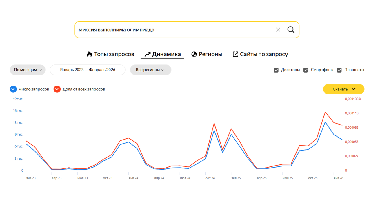 Повышение узнаваемости университета в регионах: Wordstat