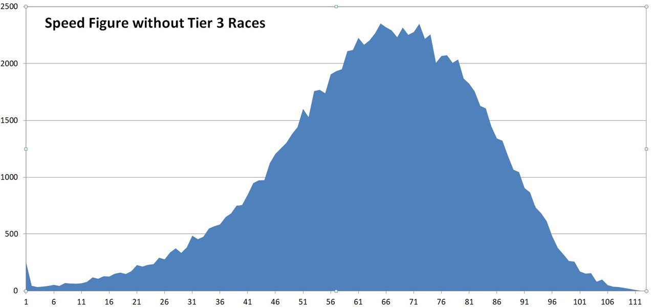 Speed Figure without Tier 3 Races