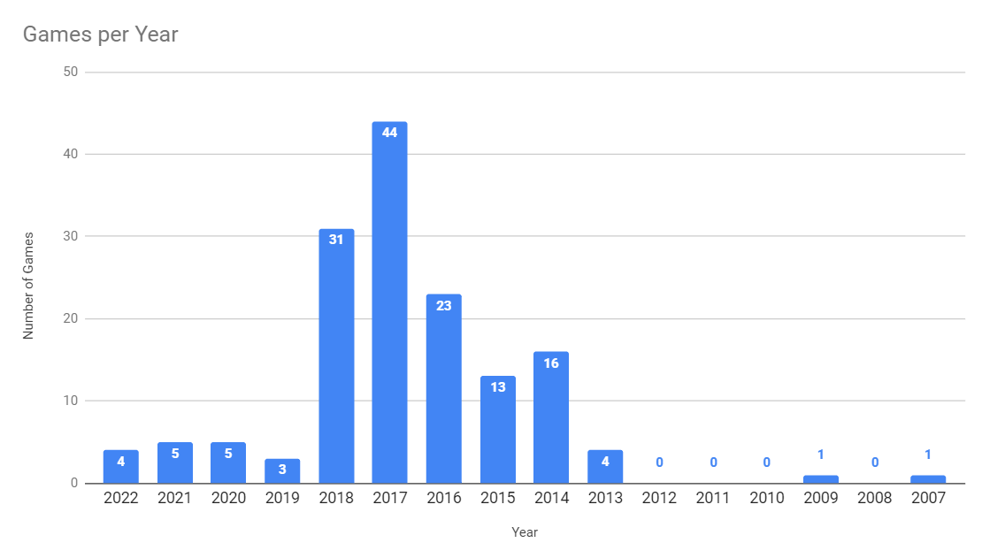 Games Per Year