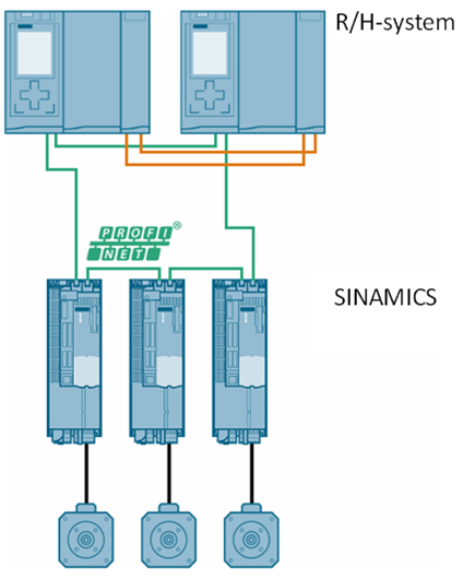 SINAMICS: PROFINET-system redundancy SINAMICS: PROFINET-system redundancy