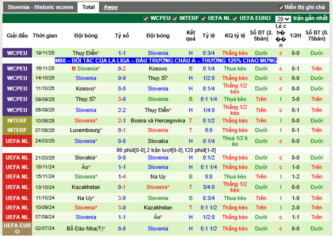 Phong độ gần đây Slovenia