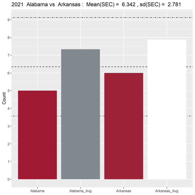 Alabama-Arkansas-Avg-2021-03-penalty-avg-bar