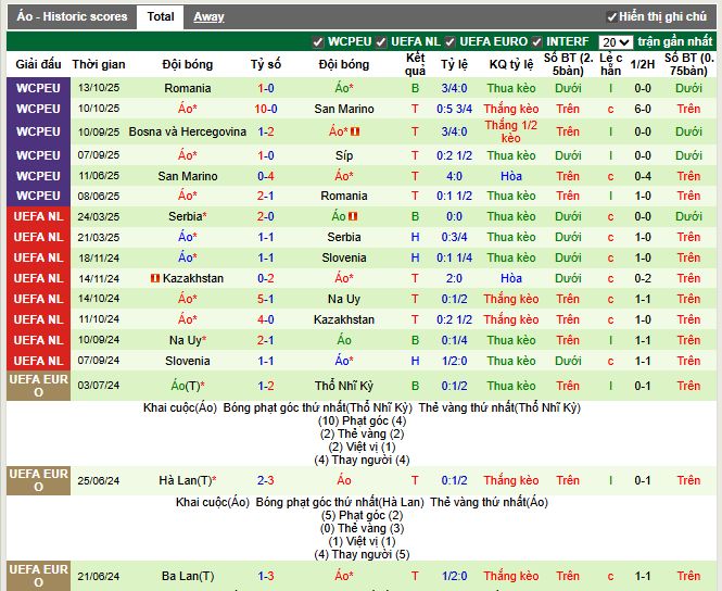 Phong độ gần đây Áo