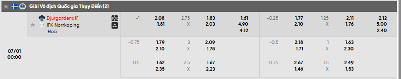 Tỷ lệ kèo Djurgardens vs IFK Norrkoping